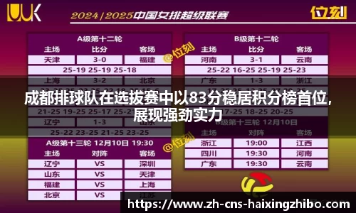 成都排球队在选拔赛中以83分稳居积分榜首位,展现强劲实力